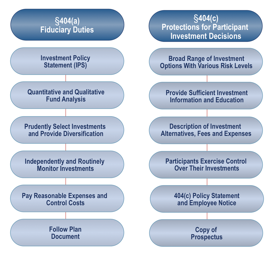 Responsibilities Under ERISA §404(a) and §404(c) : 401(k) & 403(b